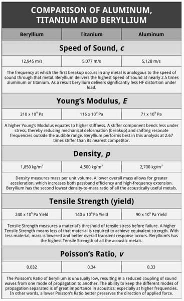 Comparison of Berylium, titanium and aluminum.png