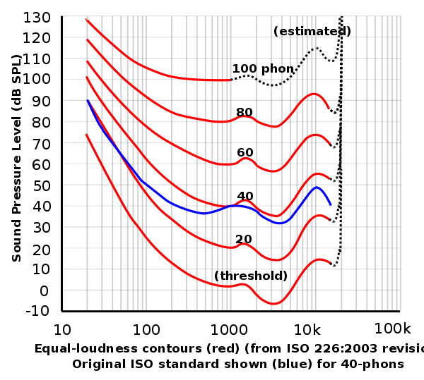 Equal loudness curve.png